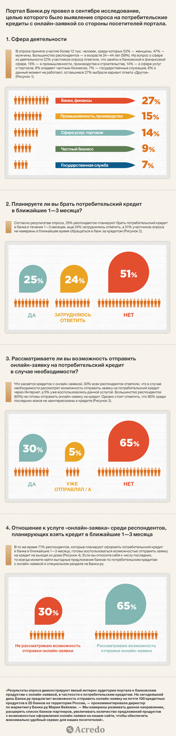 отношение Россиян к потребительским кредитам с онлайн заявкой
