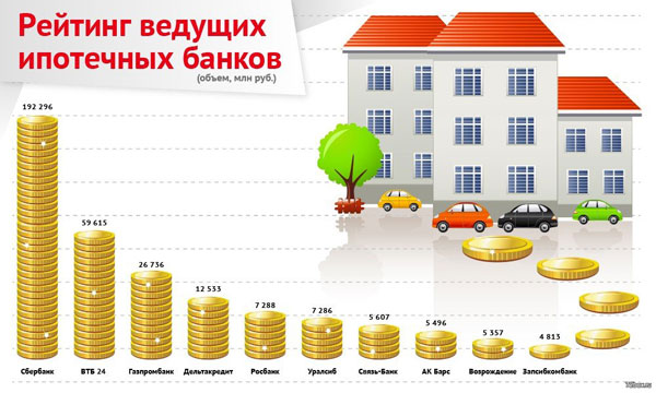 Рейтинг ведущих ипотечных банков России