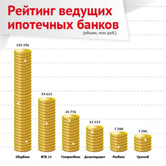 Рейтинг ведущих ипотечных банков России